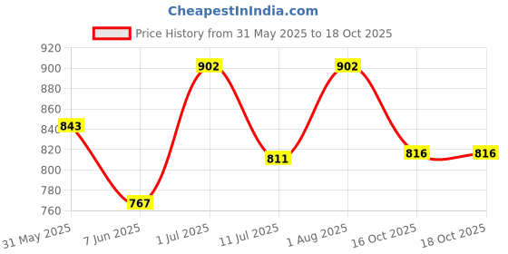 flipkart.com gift n greet Printed Party Bag gift n greet Price History Graph from 31 May 2025 to 16 Oct 2025