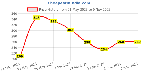 flipkart.com gift n greet Printed Party Bag gift n greet Price History Graph from 21 May 2025 to 8 Nov 2025