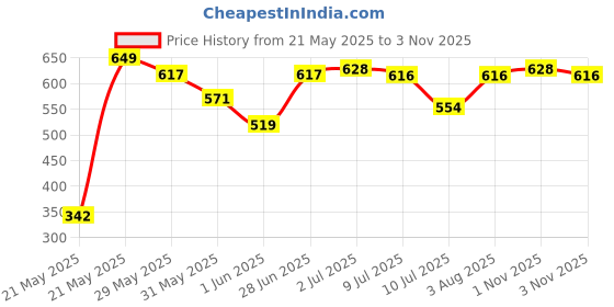 flipkart.com gift n greet Printed Party Bag gift n greet Price History Graph from 21 May 2025 to 3 Nov 2025