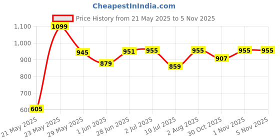 flipkart.com gift n greet Printed Party Bag gift n greet Price History Graph from 21 May 2025 to 2 Nov 2025