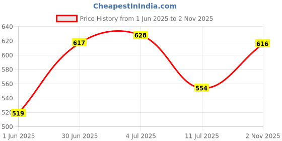 flipkart.com gift n greet Printed Party Bag gift n greet Price History Graph from 1 Jun 2025 to 2 Nov 2025
