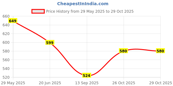 flipkart.com gift n greet Printed Party Bag gift n greet Price History Graph from 29 May 2025 to 29 Oct 2025