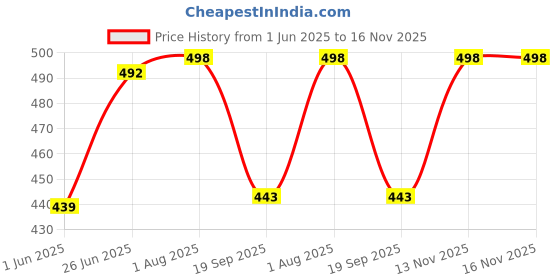 flipkart.com gift n greet Printed Party Bag gift n greet Price History Graph from 1 Jun 2025 to 16 Nov 2025