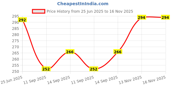 flipkart.com gift n greet Printed Party Bag gift n greet Price History Graph from 25 Jun 2025 to 16 Nov 2025
