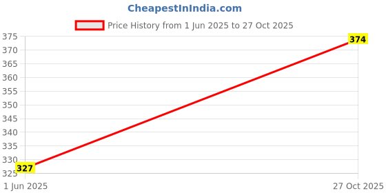 flipkart.com gift n greet Printed Party Bag gift n greet Price History Graph from 1 Jun 2025 to 27 Oct 2025