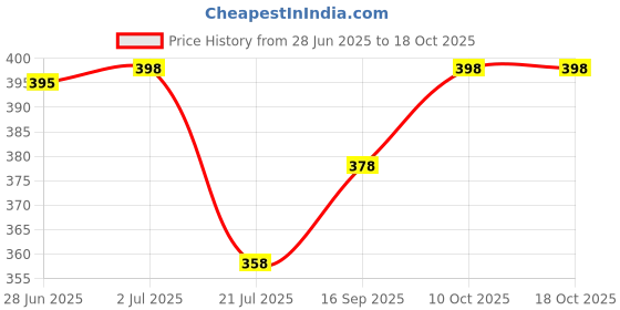 flipkart.com gift n greet Printed Party Bag gift n greet Price History Graph from 28 Jun 2025 to 18 Oct 2025
