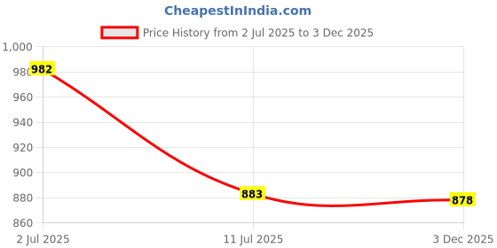 flipkart.com gift n greet Printed Party Bag gift n greet Price History Graph from 2 Jul 2025 to 3 Dec 2025