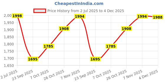 flipkart.com gift n greet Printed Party Bag gift n greet Price History Graph from 2 Jul 2025 to 4 Dec 2025