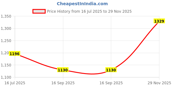 flipkart.com gift n greet Printed Party Bag gift n greet Price History Graph from 16 Jul 2025 to 29 Nov 2025