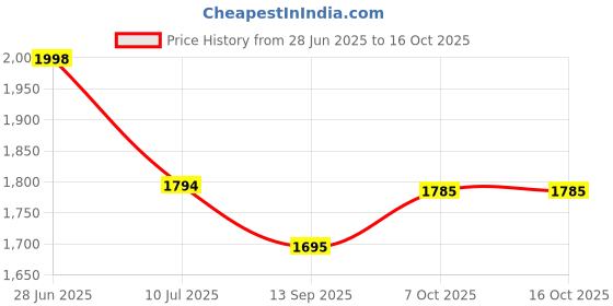 flipkart.com gift n greet Printed Party Bag gift n greet Price History Graph from 28 Jun 2025 to 16 Oct 2025
