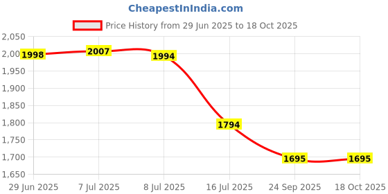 flipkart.com gift n greet Printed Party Bag gift n greet Price History Graph from 29 Jun 2025 to 17 Oct 2025