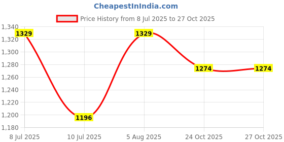 flipkart.com gift n greet Printed Party Bag gift n greet Price History Graph from 8 Jul 2025 to 26 Oct 2025