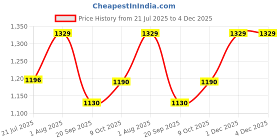 flipkart.com gift n greet Printed Party Bag gift n greet Price History Graph from 21 Jul 2025 to 4 Dec 2025