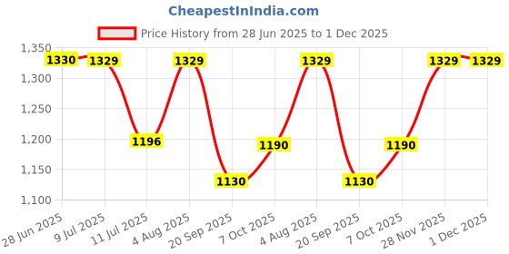 flipkart.com gift n greet Printed Party Bag gift n greet Price History Graph from 28 Jun 2025 to 30 Nov 2025