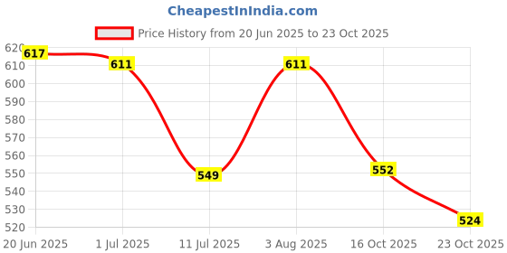 flipkart.com gift n greet Printed Party Bag gift n greet Price History Graph from 20 Jun 2025 to 23 Oct 2025
