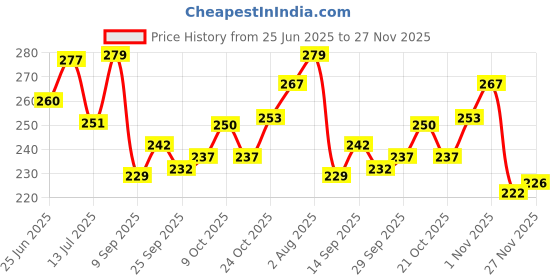flipkart.com gift n greet Printed Party Bag gift n greet Price History Graph from 25 Jun 2025 to 27 Nov 2025
