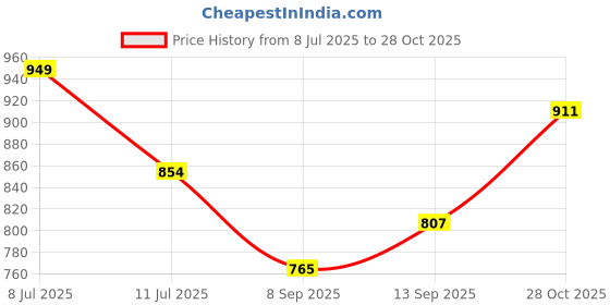 flipkart.com gift n greet Printed Party Bag gift n greet Price History Graph from 8 Jul 2025 to 28 Oct 2025