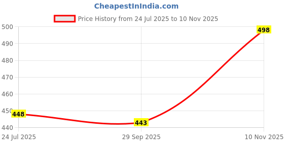 flipkart.com gift n greet Printed Party Bag gift n greet Price History Graph from 24 Jul 2025 to 10 Nov 2025