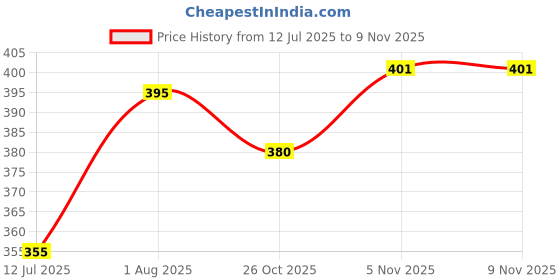 flipkart.com gift n greet Printed Party Bag gift n greet Price History Graph from 12 Jul 2025 to 8 Nov 2025