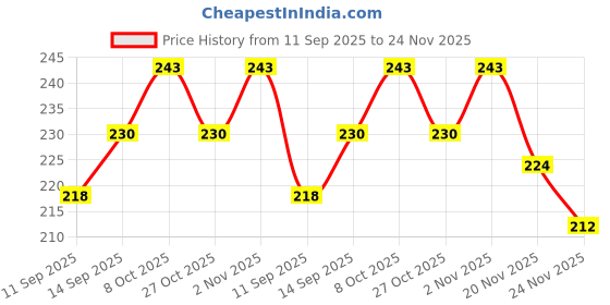 flipkart.com gift n greet Printed Party Bag gift n greet Price History Graph from 11 Sep 2025 to 24 Nov 2025