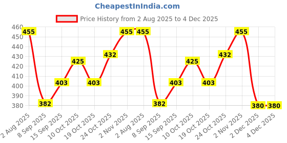flipkart.com gift n greet Printed Party Bag gift n greet Price History Graph from 2 Aug 2025 to 4 Dec 2025