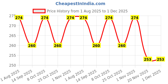 flipkart.com gift n greet Printed Party Bag gift n greet Price History Graph from 1 Aug 2025 to 1 Dec 2025