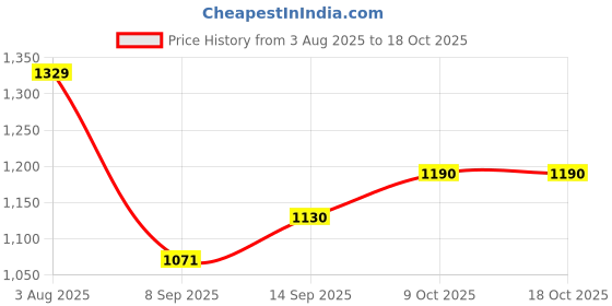 flipkart.com gift n greet Printed Party Bag gift n greet Price History Graph from 3 Aug 2025 to 18 Oct 2025