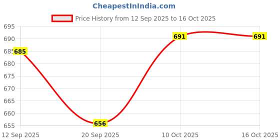 flipkart.com gift n greet Printed Party Bag gift n greet Price History Graph from 12 Sep 2025 to 16 Oct 2025