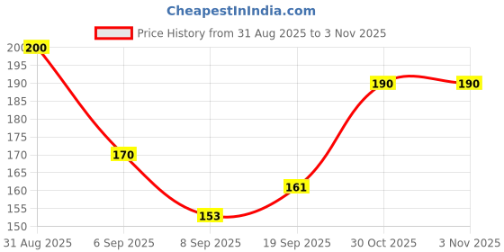 flipkart.com gift n greet Printed Party Bag gift n greet Price History Graph from 31 Aug 2025 to 2 Nov 2025