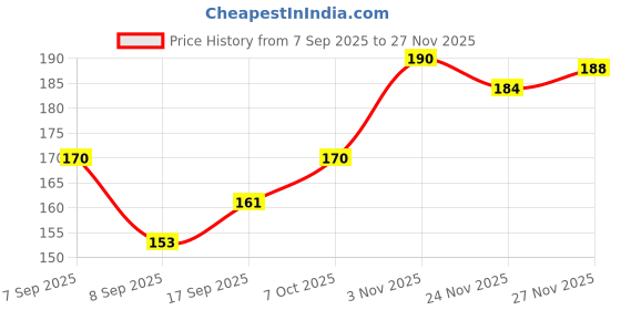 flipkart.com gift n greet Printed Party Bag gift n greet Price History Graph from 7 Sep 2025 to 27 Nov 2025