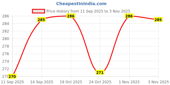 flipkart.com gift n greet Printed Party Bag gift n greet Price History Graph from 11 Sep 2025 to 3 Nov 2025