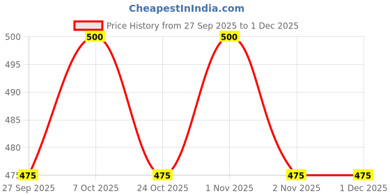 flipkart.com gift n greet Printed Party Bag gift n greet Price History Graph from 27 Sep 2025 to 30 Nov 2025