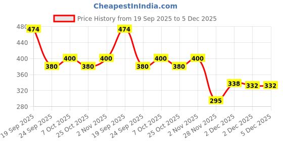 flipkart.com gift n greet Printed Party Bag gift n greet Price History Graph from 19 Sep 2025 to 5 Dec 2025