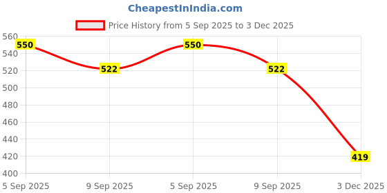 flipkart.com gift n greet Printed Party Bag gift n greet Price History Graph from 5 Sep 2025 to 3 Dec 2025
