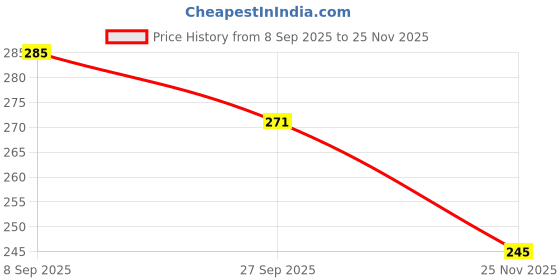 flipkart.com gift n greet Printed Party Bag gift n greet Price History Graph from 8 Sep 2025 to 25 Nov 2025