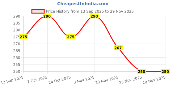 flipkart.com gift n greet Printed Party Bag gift n greet Price History Graph from 13 Sep 2025 to 29 Nov 2025