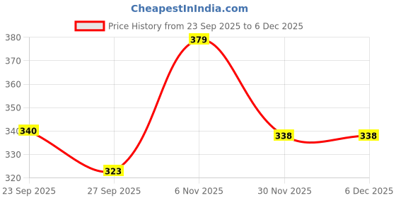 flipkart.com gift n greet Printed Party Bag gift n greet Price History Graph from 23 Sep 2025 to 6 Dec 2025