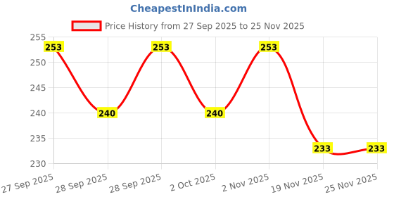 flipkart.com gift n greet Printed Party Bag gift n greet Price History Graph from 27 Sep 2025 to 25 Nov 2025