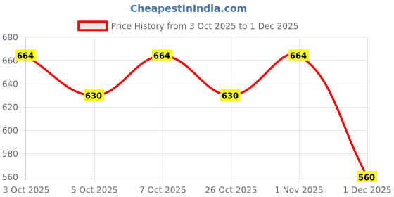 flipkart.com gift n greet Printed Party Bag gift n greet Price History Graph from 3 Oct 2025 to 1 Dec 2025