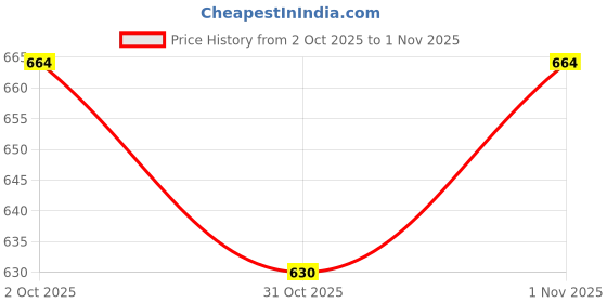 flipkart.com gift n greet Printed Party Bag gift n greet Price History Graph from 2 Oct 2025 to 1 Nov 2025