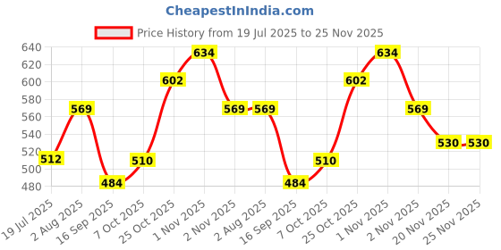 flipkart.com gift n greet Printed Party Box gift n greet Price History Graph from 19 Jul 2025 to 25 Nov 2025