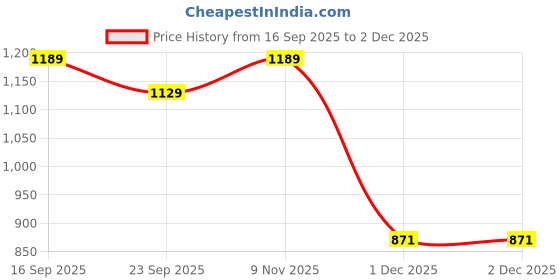 flipkart.com gift n greet Solid Party Bag gift n greet Price History Graph from 16 Sep 2025 to 1 Dec 2025