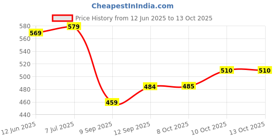 flipkart.com gift n greet Solid Party Box gift n greet Price History Graph from 12 Jun 2025 to 13 Oct 2025