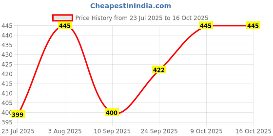 flipkart.com gift n greet Trendy Carry Size Medium RecyclableEco Printed Party Bag gift n greet Price History Graph from 23 Jul 2025 to 16 Oct 2025