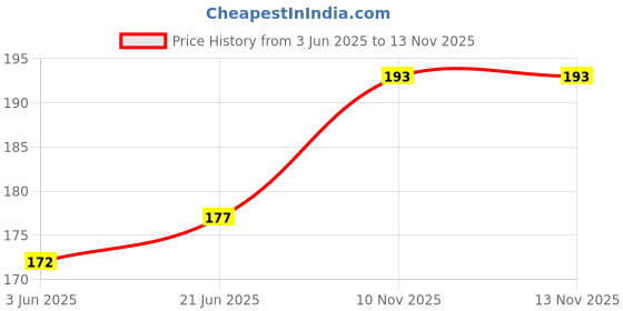 flipkart.com gift n greet Trendy Carry Size Nano RecyclableEco Printed Party Bag gift n greet Price History Graph from 3 Jun 2025 to 13 Nov 2025