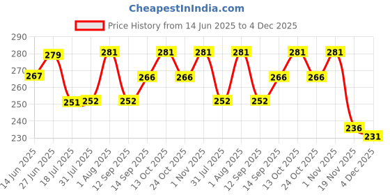 flipkart.com gift n greet Trendy Carry Size Nano RecyclableEco Printed Party Bag gift n greet Price History Graph from 14 Jun 2025 to 4 Dec 2025