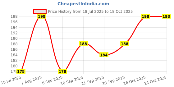 flipkart.com gift n greet Trendy Carry Size Nano RecyclableEco Printed Party Bag gift n greet Price History Graph from 18 Jul 2025 to 18 Oct 2025