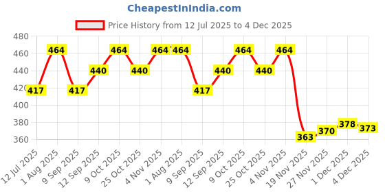 flipkart.com gift n greet Trendy Carry Size Nano RecyclableEco Printed Party Bag gift n greet Price History Graph from 12 Jul 2025 to 4 Dec 2025