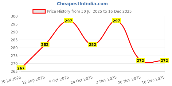 flipkart.com gift n greet Trendy Carry Size Small RecyclableEco Printed Party Bag gift n greet Price History Graph from 30 Jul 2025 to 15 Dec 2025