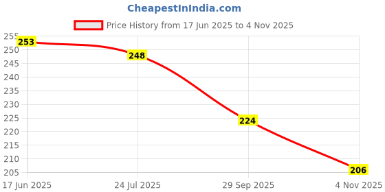 flipkart.com gift nest RAM Name Gold Plated Finger Ring for boy and men Stainless Steel Gold Plated Ring gift nest Price History Graph from 17 Jun 2025 to 4 Nov 2025
